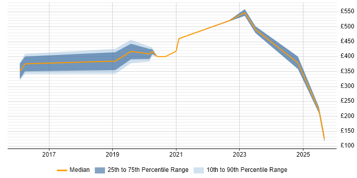 Contractor daily rate distribution trend for jobs in the UK citing Microsemi