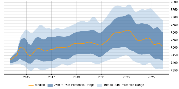 Contractor daily rate distribution trend for jobs in the UK citing Microservices