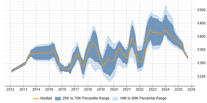 Contractor daily rate distribution trend for Microsoft 365 Administrator job vacancies in the UK Contractor daily rate distribution trend for Microsoft 365 Administrator job vacancies in the UK