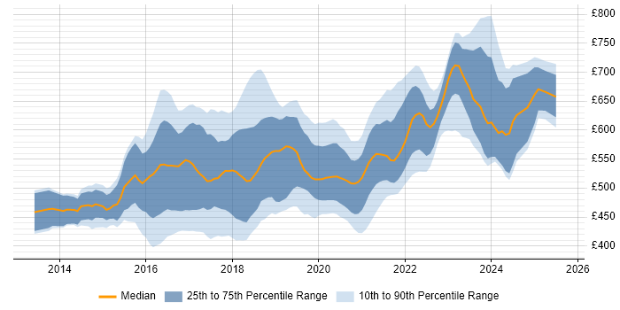 Contractor daily rate distribution trend for Microsoft 365 Architect job vacancies in the UK Contractor daily rate distribution trend for Microsoft 365 Architect job vacancies in the UK