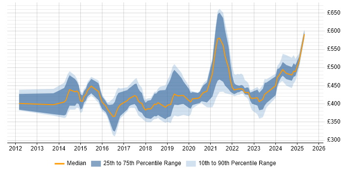 Contractor daily rate distribution trend for Microsoft 365 Developer job vacancies in the UK