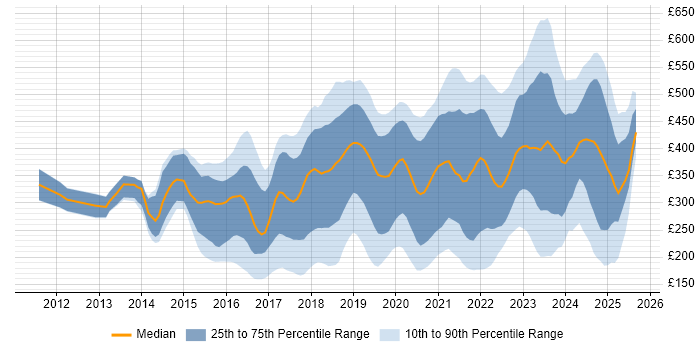 Contractor daily rate distribution trend for Microsoft 365 Engineer job vacancies in the UK