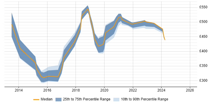 Contractor daily rate distribution trend for Microsoft 365 Expert job vacancies in the UK