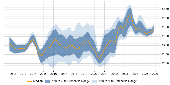 Contractor daily rate distribution trend for Microsoft 365 Project Manager job vacancies in the UK