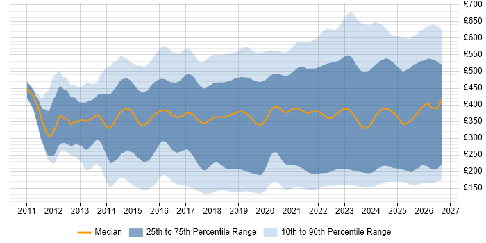 Contractor daily rate distribution trend for jobs in the UK citing Microsoft 365