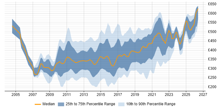 Contractor daily rate distribution trend for jobs in the UK citing Microsoft App-V