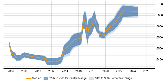 Contractor daily rate distribution trend for Microsoft Architect job vacancies in the UK
