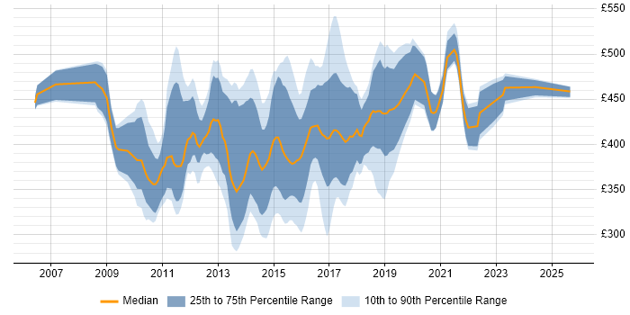Contractor daily rate distribution trend for Microsoft BI Developer job vacancies in the UK Contractor daily rate distribution trend for Microsoft BI Developer job vacancies in the UK