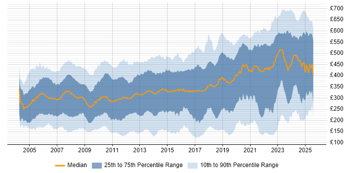 Contractor daily rate distribution trend for jobs in the UK citing Microsoft Certification
