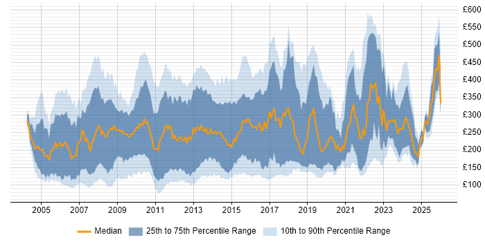 Contractor daily rate distribution trend for jobs in the UK citing Microsoft Certified Professional