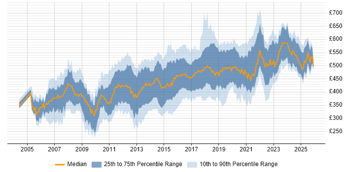 Contractor daily rate distribution trend for Microsoft Consultant job vacancies in the UK