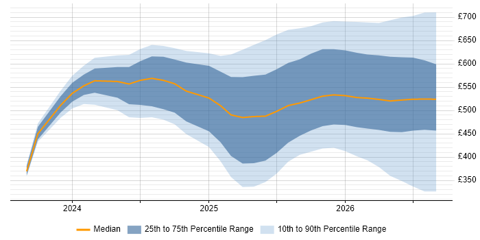 Contractor daily rate distribution trend for jobs in the UK citing Microsoft Copilot