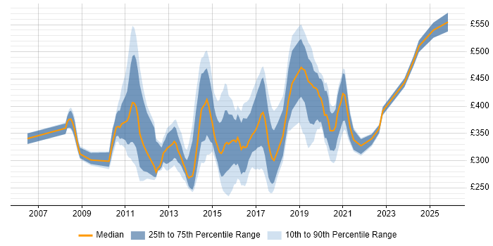 Contractor daily rate distribution trend for jobs in the UK citing Microsoft Data Protection Manager