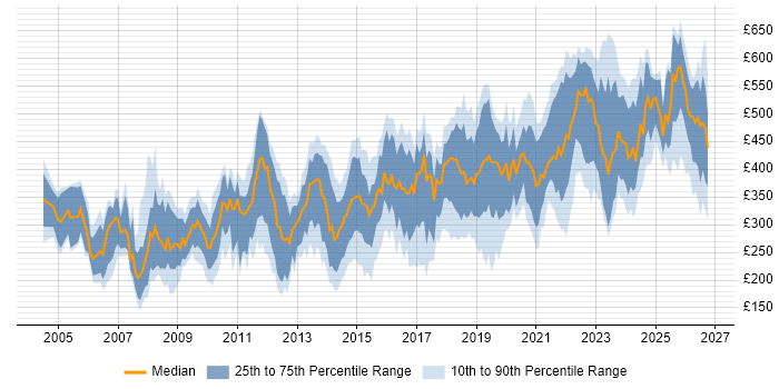 Contractor daily rate distribution trend for Microsoft Engineer job vacancies in the UK