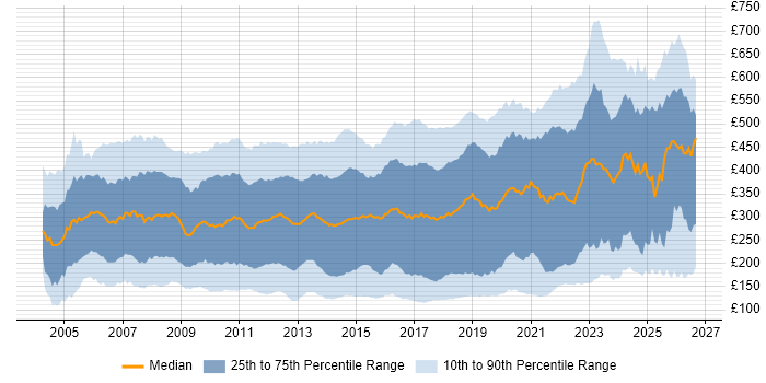 Contractor daily rate distribution trend for jobs in the UK citing Microsoft Exchange