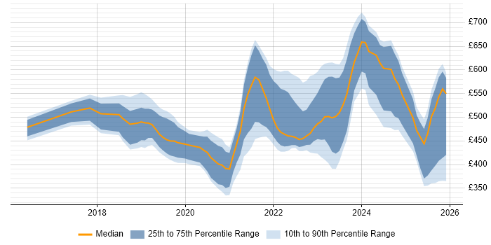 Contractor daily rate distribution trend for jobs in the UK citing Microsoft Graph