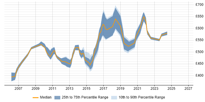 Contractor daily rate distribution trend for Microsoft Infrastructure Architect job vacancies in the UK