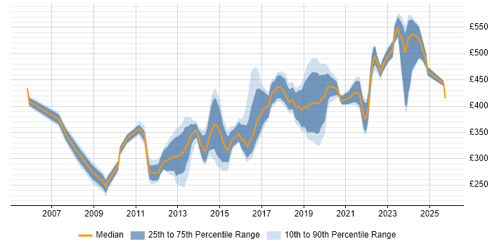 Contractor daily rate distribution trend for Microsoft Infrastructure Engineer job vacancies in the UK