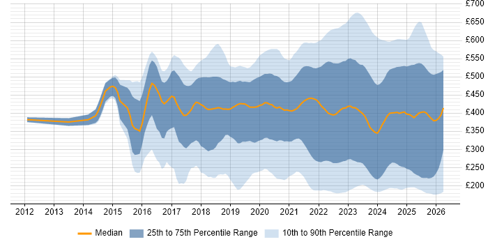 Contractor daily rate distribution trend for jobs in the UK citing Microsoft Intune