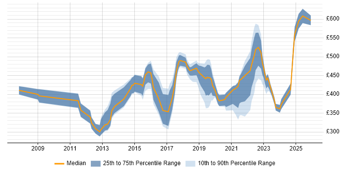 Contractor daily rate distribution trend for jobs in the UK citing Microsoft Licensing