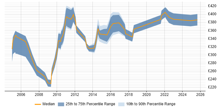 Contractor daily rate distribution trend for jobs in the UK citing Microsoft Office Automation