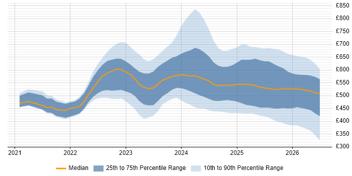 Contractor daily rate distribution trend for jobs in the UK citing Microsoft Purview