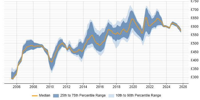 Contractor daily rate distribution trend for Microsoft Solutions Architect job vacancies in the UK Contractor daily rate distribution trend for Microsoft Solutions Architect job vacancies in the UK