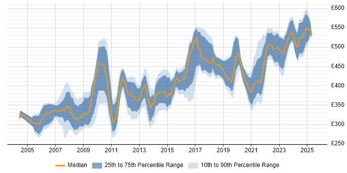 Contractor daily rate distribution trend for Microsoft Specialist job vacancies in the UK Contractor daily rate distribution trend for Microsoft Specialist job vacancies in the UK