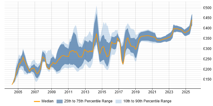 Contractor daily rate distribution trend for Microsoft Trainer job vacancies in the UK