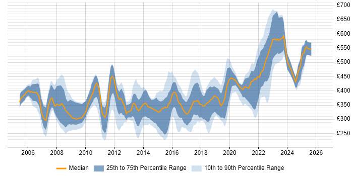 Contractor daily rate distribution trend for jobs in the UK citing Microsoft Virtual Server