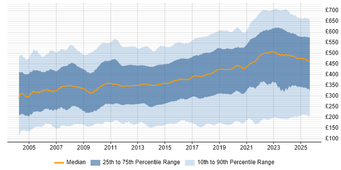 Contractor daily rate distribution trend for jobs in the UK citing Microsoft
