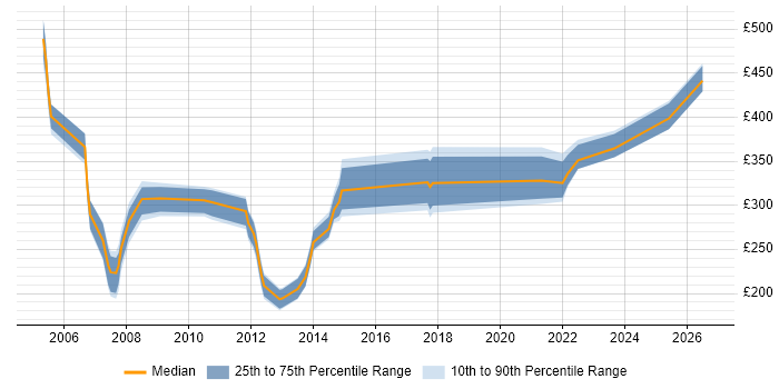 Contractor daily rate distribution trend for jobs in the UK citing MicroStation