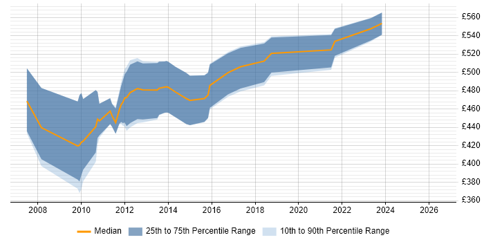 Contractor daily rate distribution trend for MicroStrategy Architect job vacancies in the UK