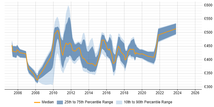 Contractor daily rate distribution trend for MicroStrategy Developer job vacancies in the UK