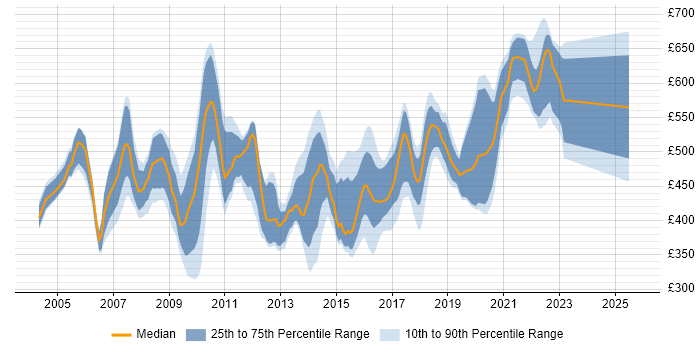 Contractor daily rate distribution trend for Middleware Developer job vacancies in the UK
