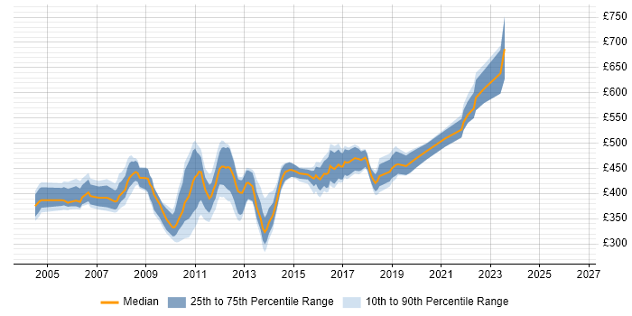 Contractor daily rate distribution trend for Middleware Specialist job vacancies in the UK