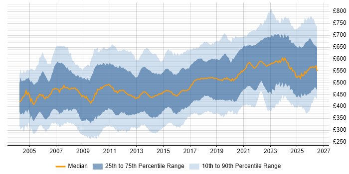 Contractor daily rate distribution trend for jobs in the UK citing Middleware