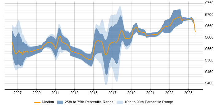 Contractor daily rate distribution trend for MiFID Business Analyst job vacancies in the UK