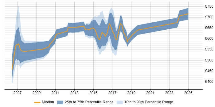 Contractor daily rate distribution trend for MiFID Project Manager job vacancies in the UK Contractor daily rate distribution trend for MiFID Project Manager job vacancies in the UK