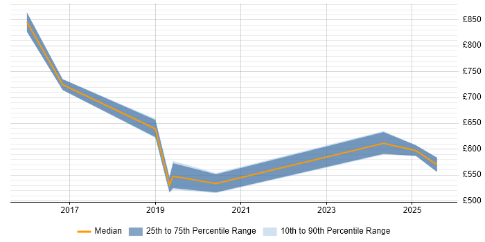 Contractor daily rate distribution trend for MiFID Specialist job vacancies in the UK Contractor daily rate distribution trend for MiFID Specialist job vacancies in the UK