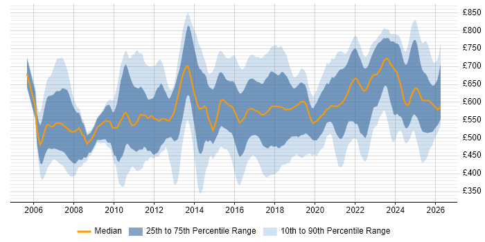 Contractor daily rate distribution trend for jobs in the UK citing MiFID