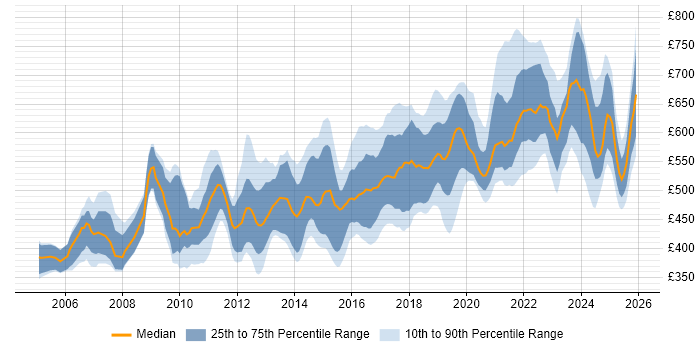 Contractor daily rate distribution trend for Migration Architect job vacancies in the UK