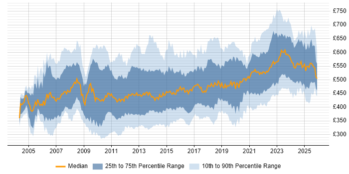 Contractor daily rate distribution trend for Migration Manager job vacancies in the UK