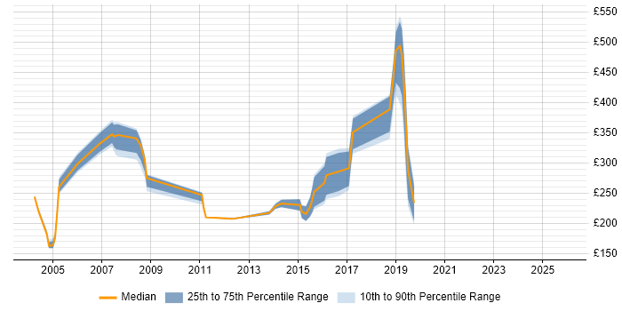Contractor daily rate distribution trend for Migration Technician job vacancies in the UK