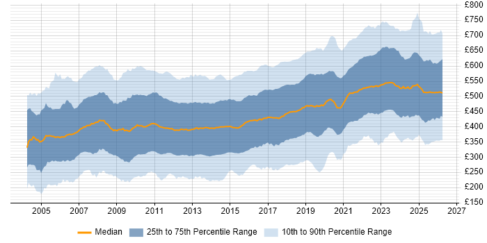 Contractor daily rate distribution trend for jobs in the UK citing Migration