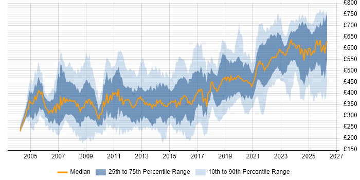 Contractor daily rate distribution trend for jobs in the UK citing Military