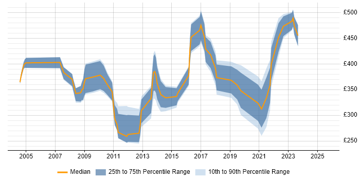 Contractor daily rate distribution trend for jobs in the UK citing Minitab Contractor daily rate distribution trend for jobs in the UK citing Minitab