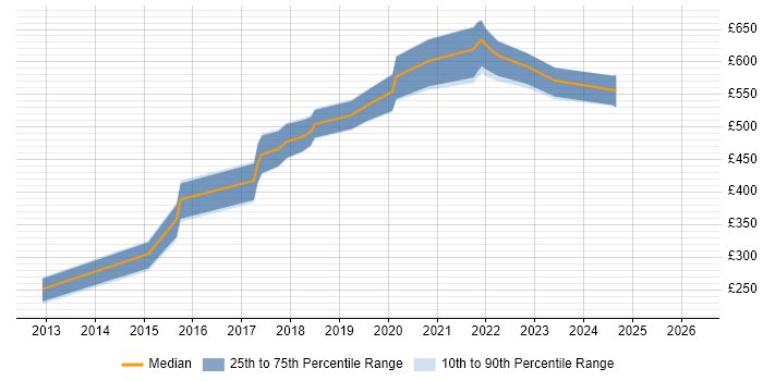 Contractor daily rate distribution trend for jobs in the UK citing minitest