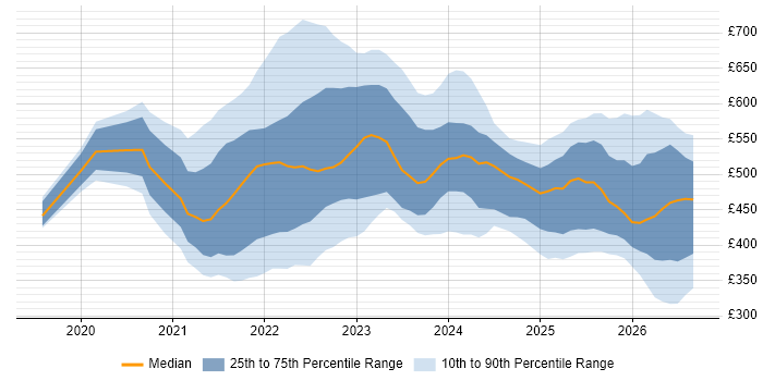 Contractor daily rate distribution trend for jobs in the UK citing Miro