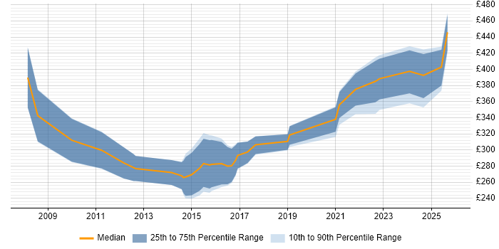 Contractor daily rate distribution trend for jobs in the UK citing MIS ActiveH